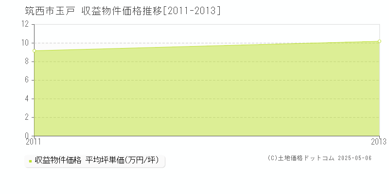 筑西市玉戸のアパート価格推移グラフ 