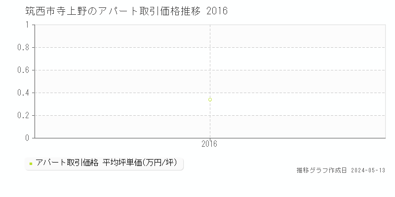 筑西市寺上野のアパート価格推移グラフ 