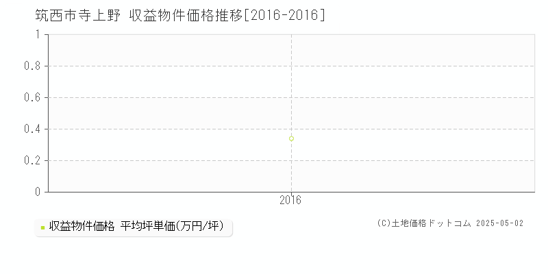 寺上野(筑西市)の収益物件価格推移グラフ(坪単価)[2016-2016年]
