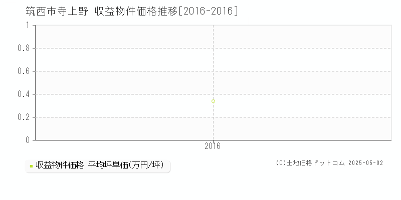 筑西市寺上野のアパート価格推移グラフ 