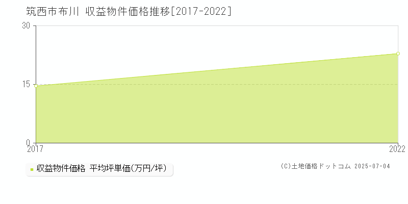 布川(筑西市)の収益物件価格推移グラフ(坪単価)[2017-2022年]