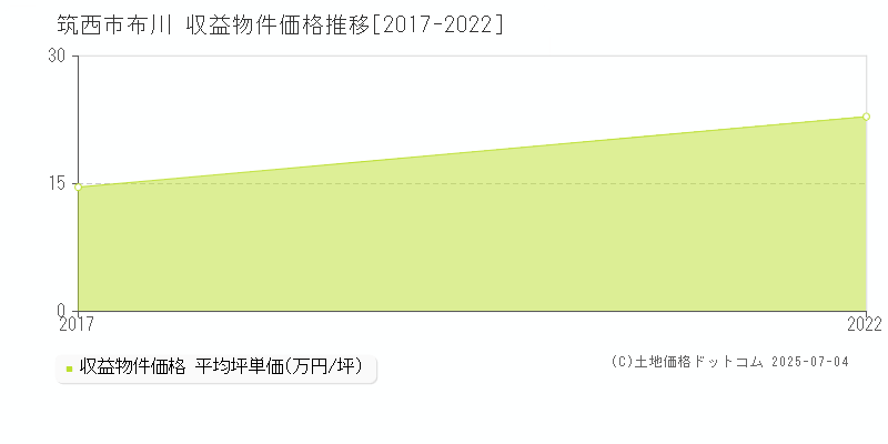 筑西市布川のアパート価格推移グラフ 