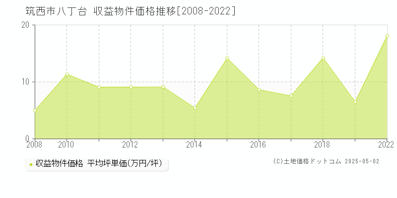 八丁台(筑西市)の収益物件価格推移グラフ(坪単価)[2008-2022年]