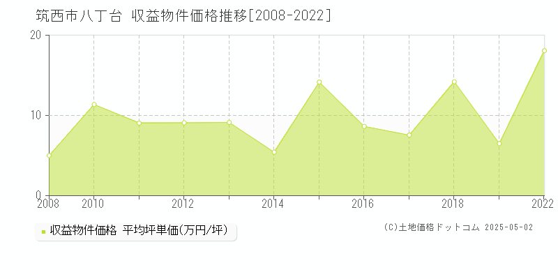 筑西市八丁台のアパート価格推移グラフ 