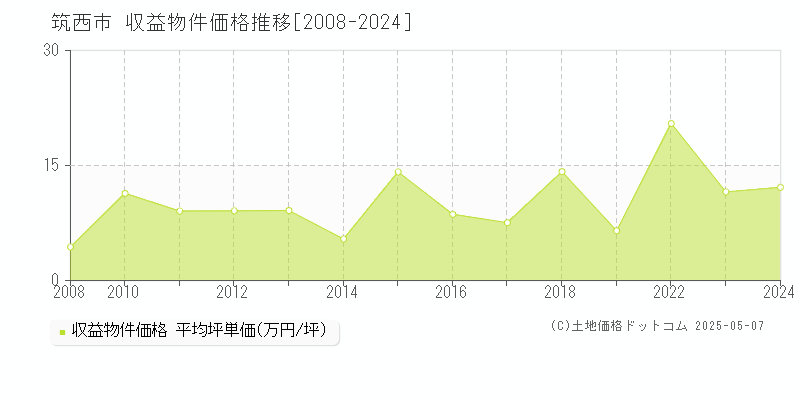 筑西市(茨城県)の収益物件価格推移グラフ(坪単価)[2008-2024年]