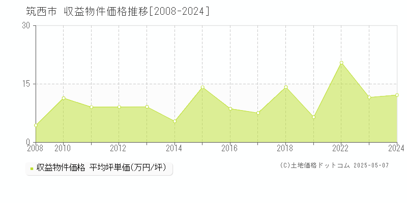 筑西市全域のアパート価格推移グラフ 