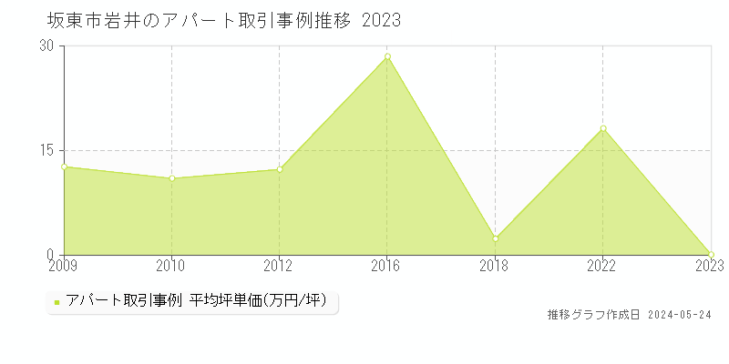 坂東市岩井のアパート取引事例推移グラフ 