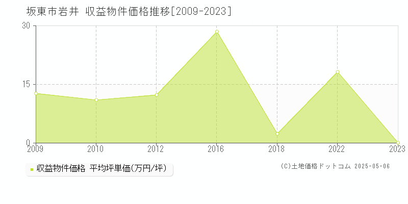 岩井(坂東市)の収益物件価格推移グラフ(坪単価)[2009-2023年]