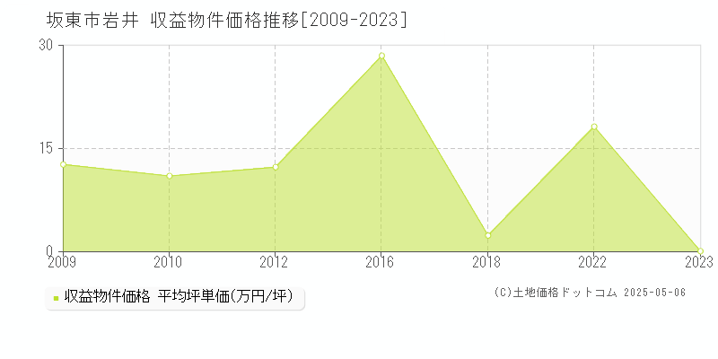 坂東市岩井のアパート取引事例推移グラフ 