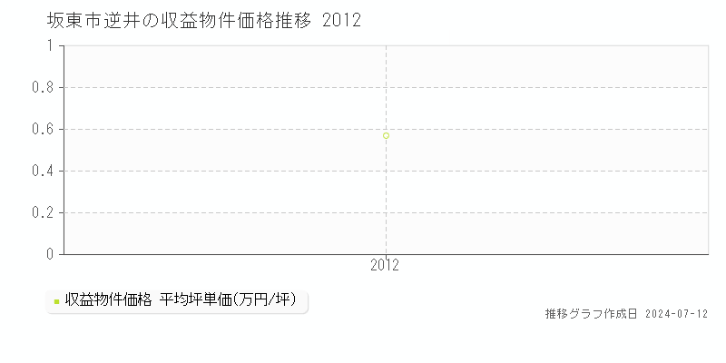 坂東市逆井のアパート取引価格推移グラフ 