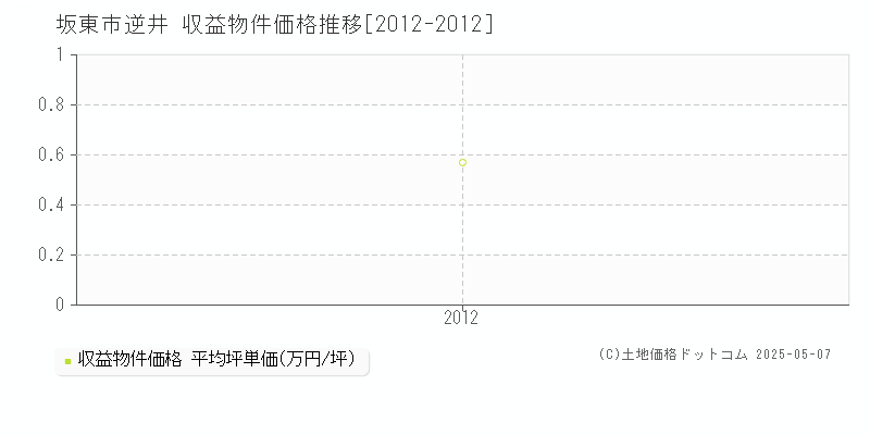 逆井(坂東市)の収益物件価格推移グラフ(坪単価)[2012-2012年]