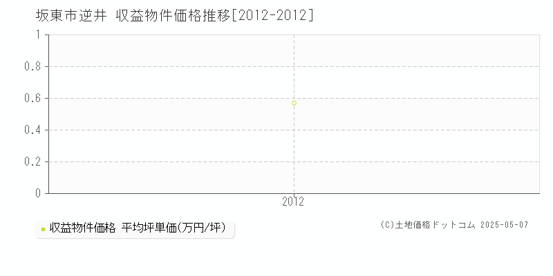 坂東市逆井のアパート価格推移グラフ 