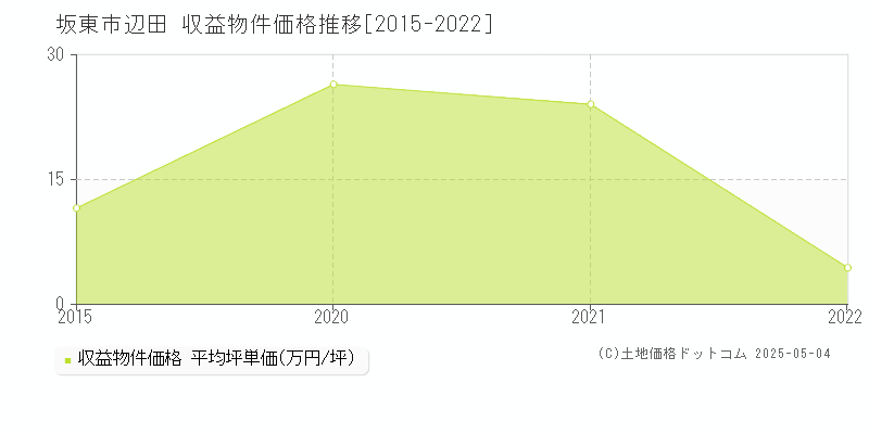 辺田(坂東市)の収益物件価格推移グラフ(坪単価)[2015-2022年]