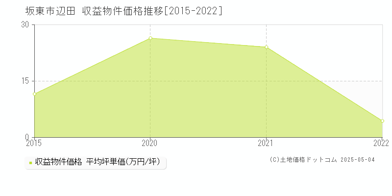 坂東市辺田のアパート価格推移グラフ 