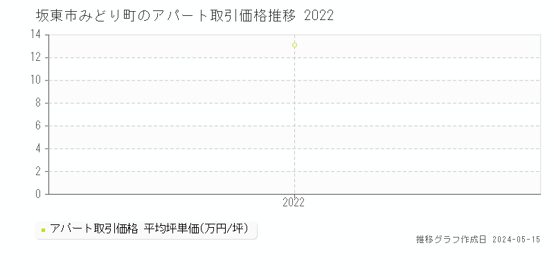 坂東市みどり町のアパート取引価格推移グラフ 