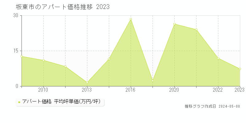 坂東市のアパート価格推移グラフ 