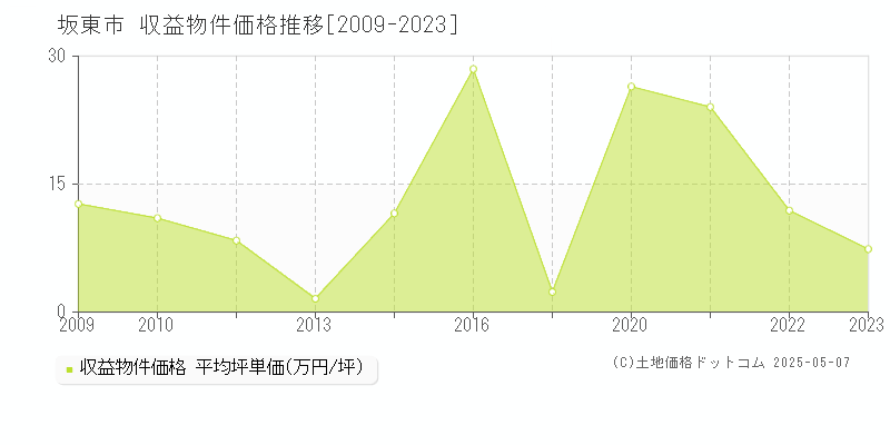 坂東市(茨城県)の収益物件価格推移グラフ(坪単価)[2009-2023年]