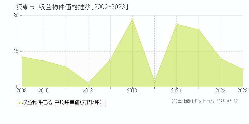 坂東市全域のアパート価格推移グラフ 