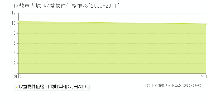 犬塚(稲敷市)の収益物件価格推移グラフ(坪単価)[2009-2011年]