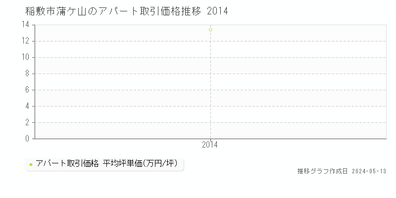 稲敷市蒲ケ山のアパート価格推移グラフ 