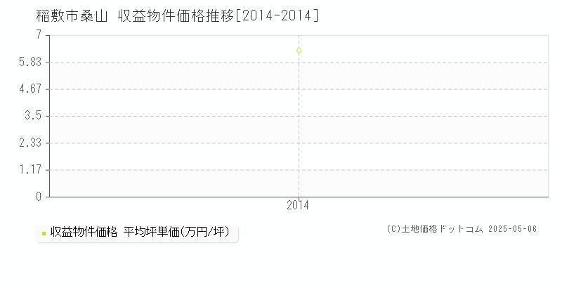 稲敷市桑山のアパート価格推移グラフ 