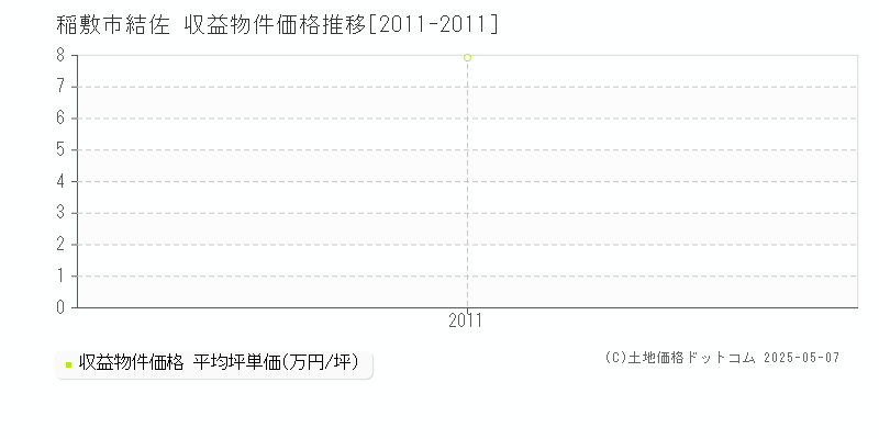 稲敷市結佐のアパート取引価格推移グラフ 