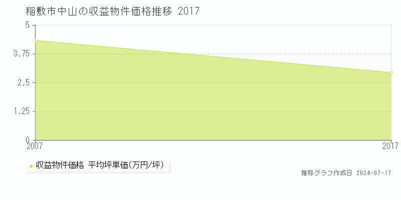 稲敷市中山のアパート価格推移グラフ 