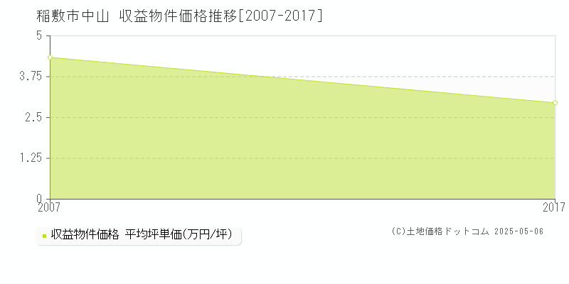 稲敷市中山のアパート価格推移グラフ 