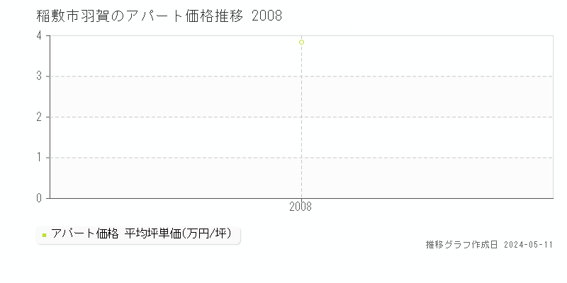 稲敷市羽賀のアパート取引価格推移グラフ 