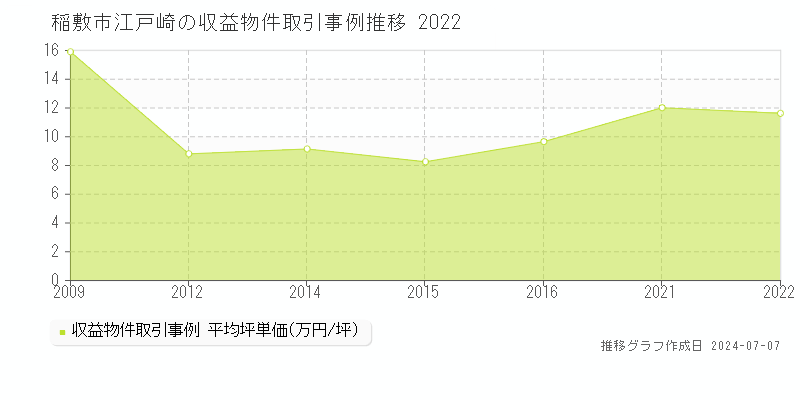 稲敷市江戸崎のアパート価格推移グラフ 