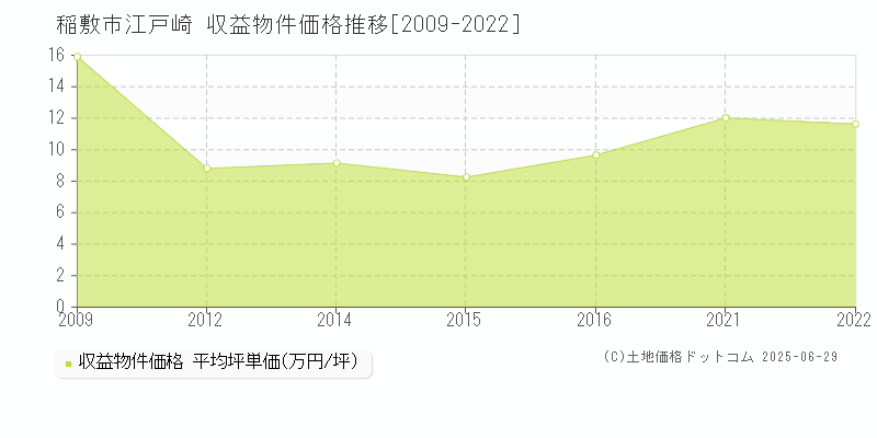 江戸崎(稲敷市)の収益物件価格推移グラフ(坪単価)[2009-2022年]