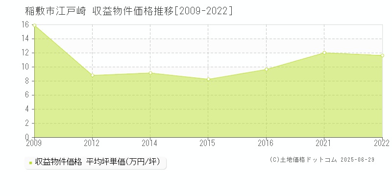 稲敷市江戸崎のアパート価格推移グラフ 