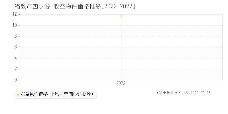 稲敷市四ツ谷の収益物件価格推移グラフ(坪単価)[2022-2022年]