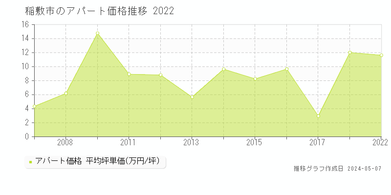 稲敷市のアパート価格推移グラフ 