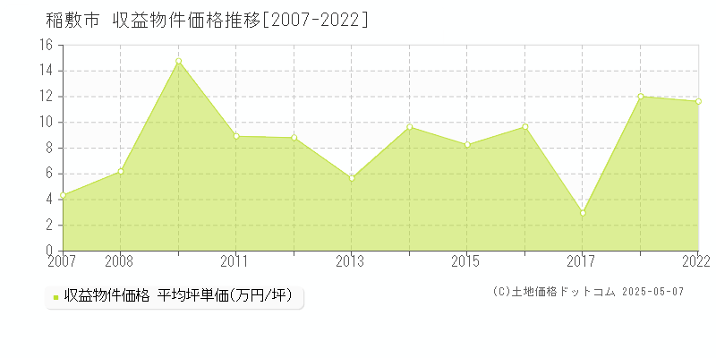 稲敷市(茨城県)の収益物件価格推移グラフ(坪単価)[2007-2022年]