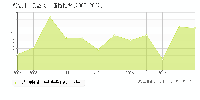 稲敷市全域のアパート価格推移グラフ 