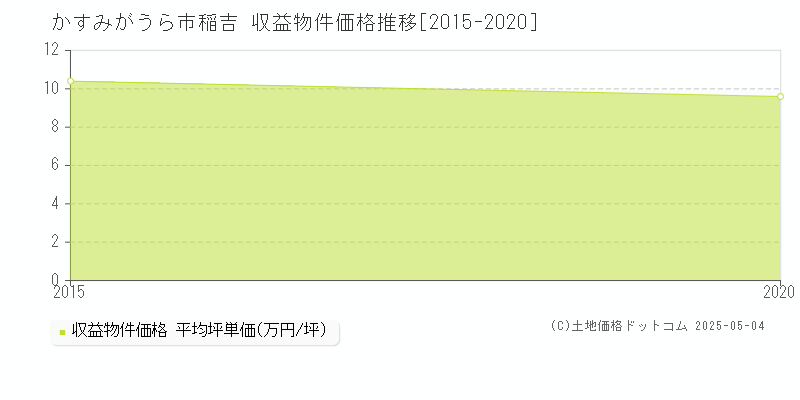 稲吉(かすみがうら市)の収益物件価格推移グラフ(坪単価)[2015-2020年]