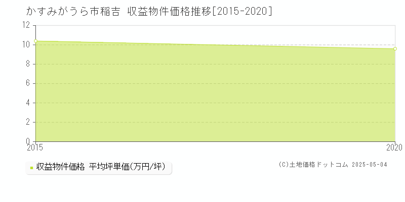 かすみがうら市稲吉のアパート価格推移グラフ 