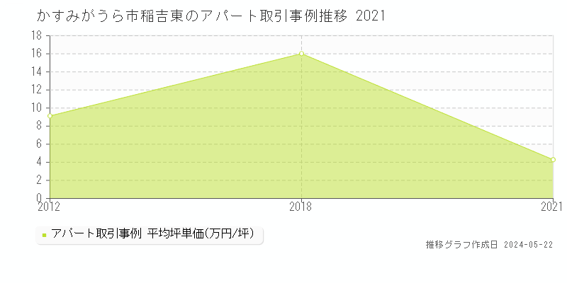 かすみがうら市稲吉東のアパート価格推移グラフ 
