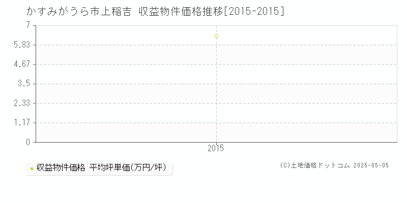 上稲吉(かすみがうら市)の収益物件価格推移グラフ(坪単価)[2015-2015年]