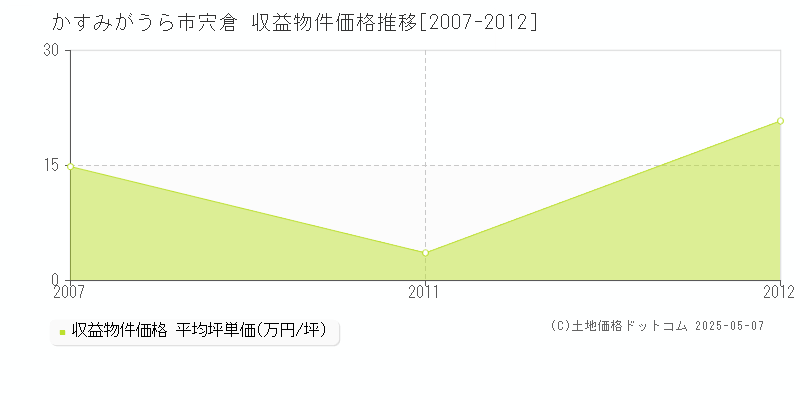 宍倉(かすみがうら市)の収益物件価格推移グラフ(坪単価)[2007-2012年]