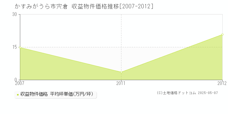 かすみがうら市宍倉のアパート価格推移グラフ 