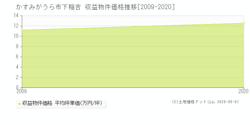 下稲吉(かすみがうら市)の収益物件価格推移グラフ(坪単価)[2009-2020年]
