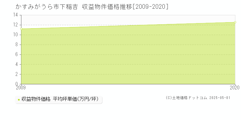 かすみがうら市下稲吉のアパート価格推移グラフ 