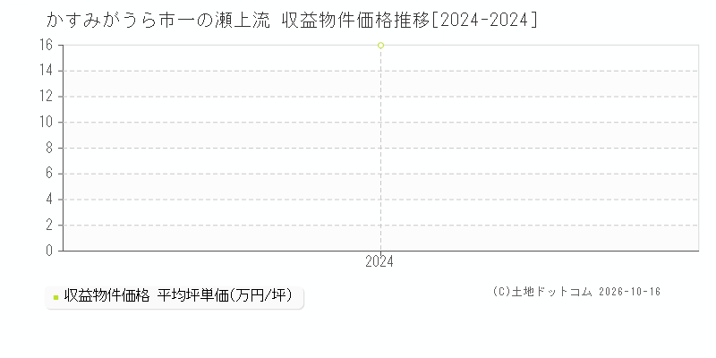 かすみがうら市一の瀬上流の収益物件価格推移グラフ(坪単価)[2024-2024年]