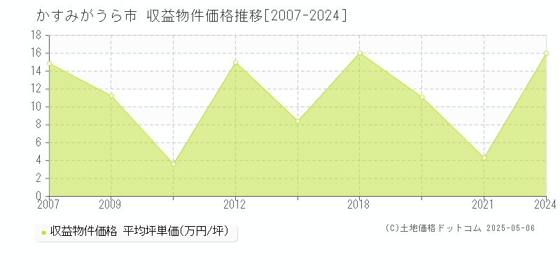 かすみがうら市(茨城県)の収益物件価格推移グラフ(坪単価)[2007-2024年]