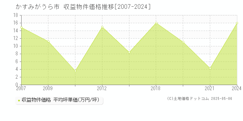 かすみがうら市のアパート価格推移グラフ 