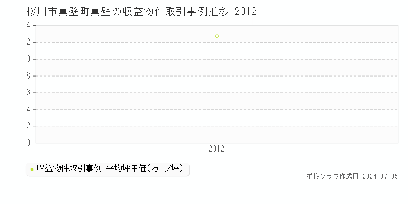 桜川市真壁町真壁のアパート価格推移グラフ 