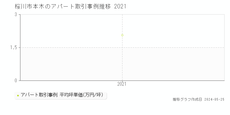 桜川市本木の収益物件取引事例推移グラフ 