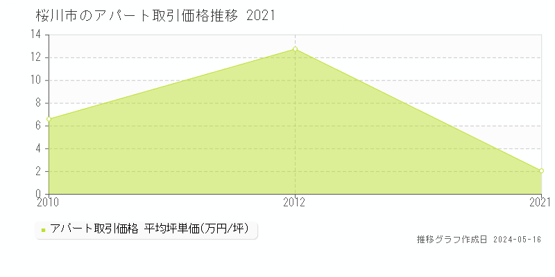 桜川市の収益物件取引事例推移グラフ 